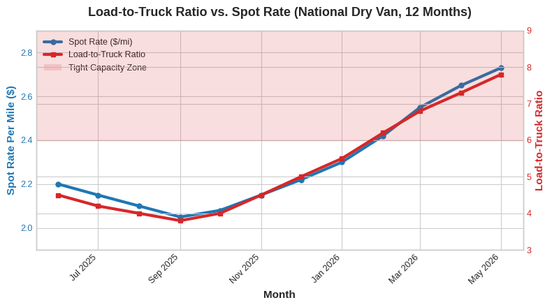 Load-to-Truck Ratio vs. Spot Rate: National Dry Van, 12-Month Trend