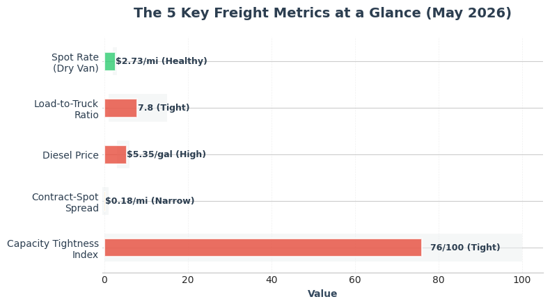 The 5 Key Freight Metrics at a Glance, May 2026
