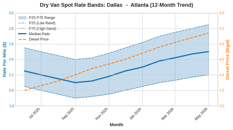 Dry Van Spot Rate Bands: Dallas to Atlanta, 12-Month Trend