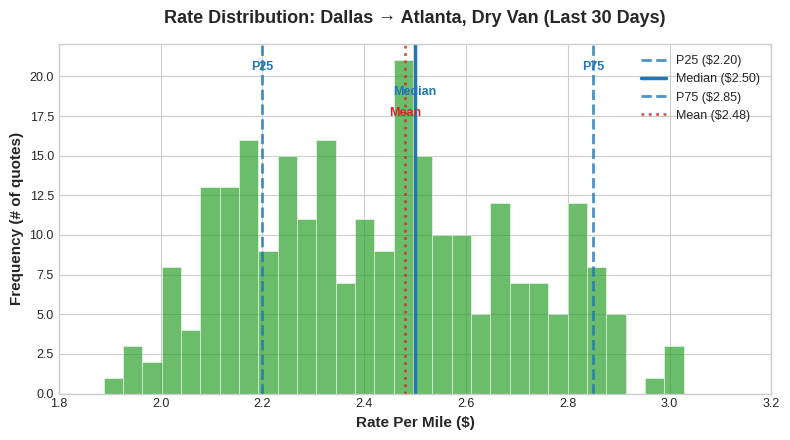 Rate Distribution: Dallas to Atlanta, Dry Van, Last 30 Days